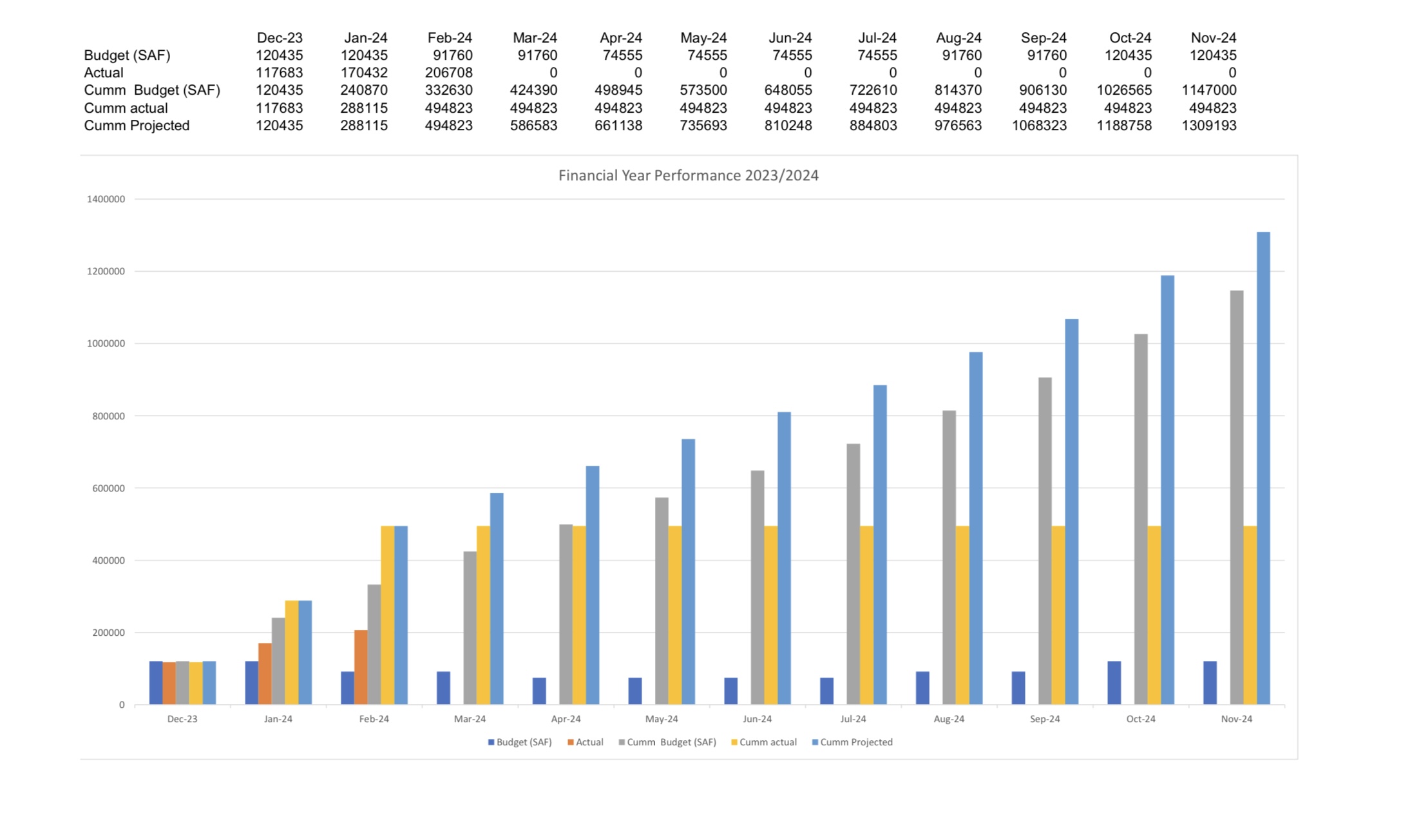 Financial Year Performance against Plan