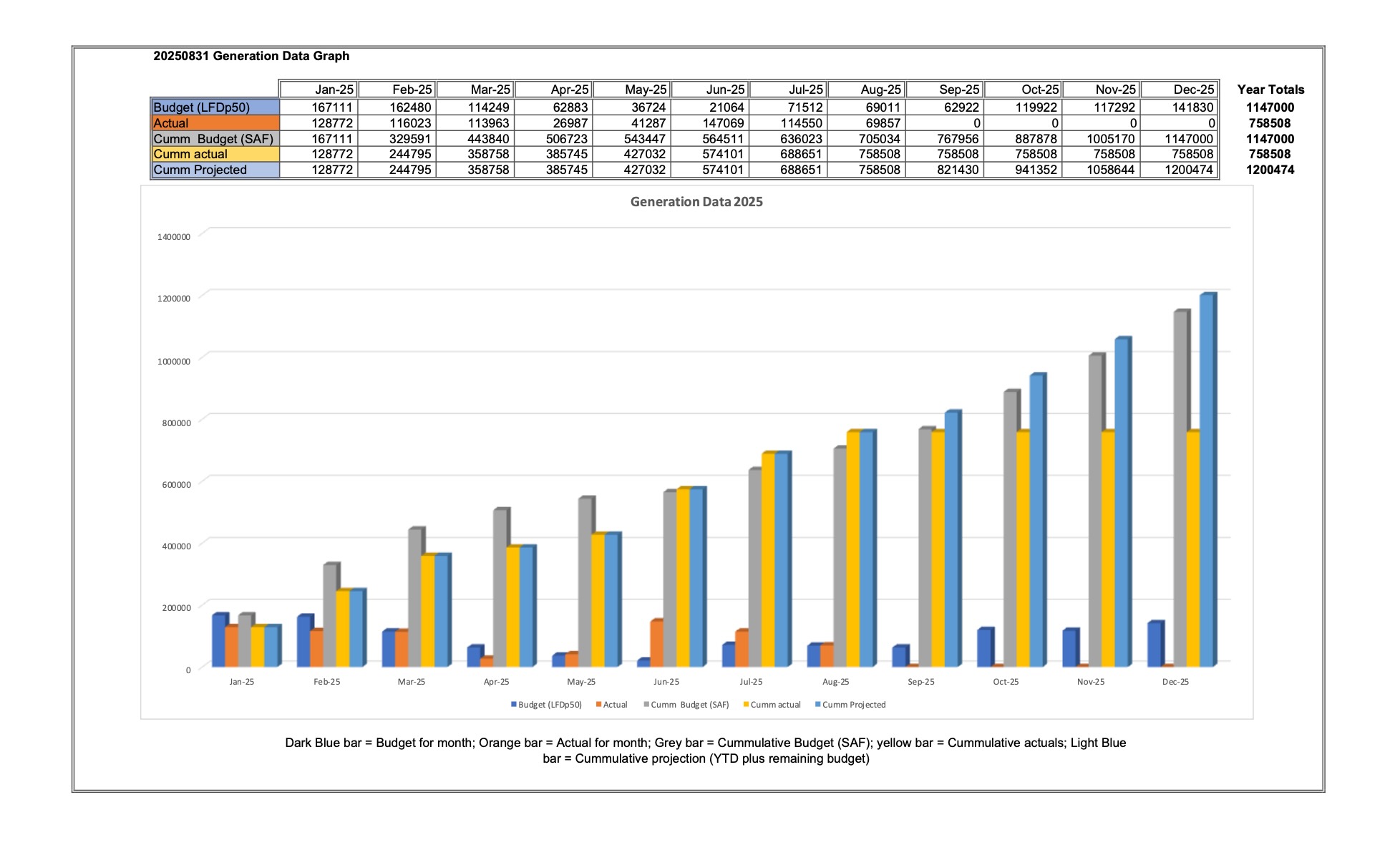 Latest Generation Data Graph