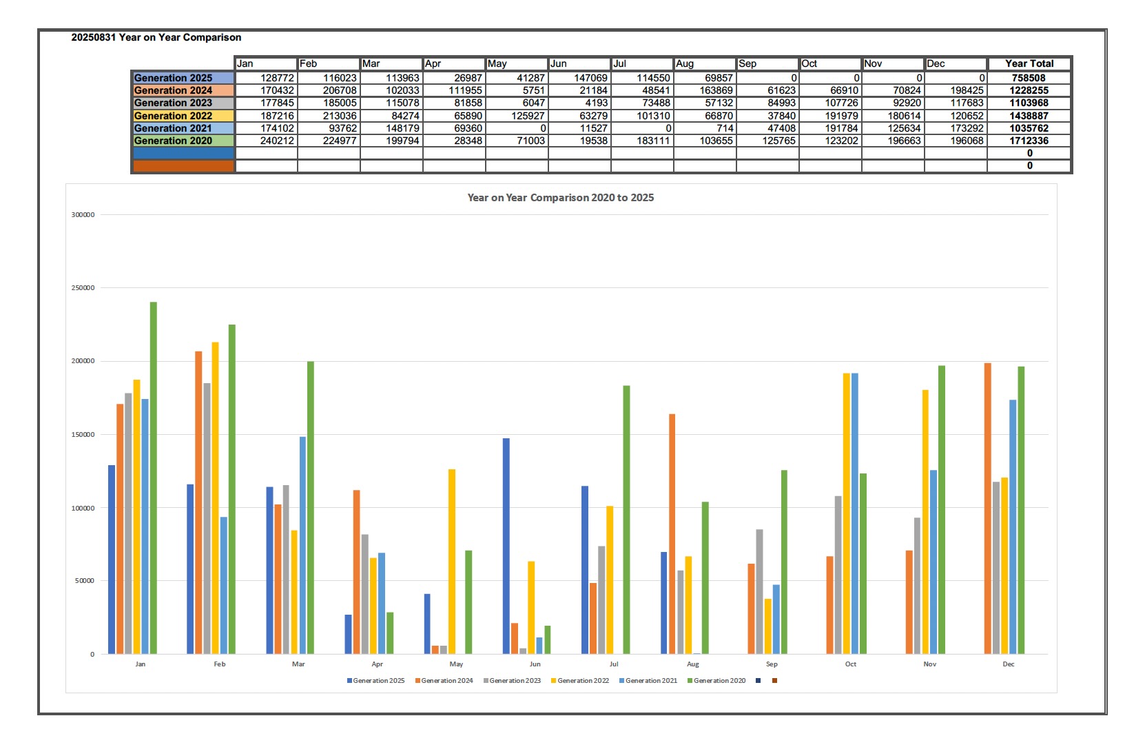 Year on Year Generation Comparison Graph