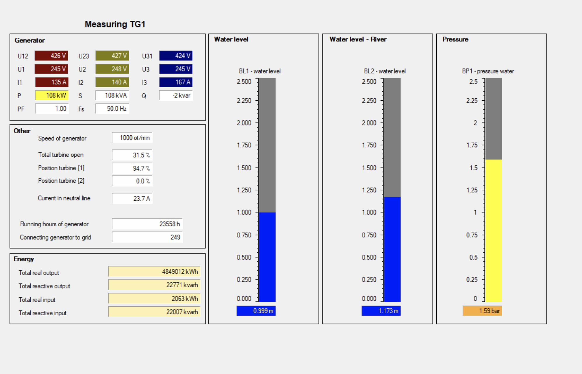 Turbine Generation Charts