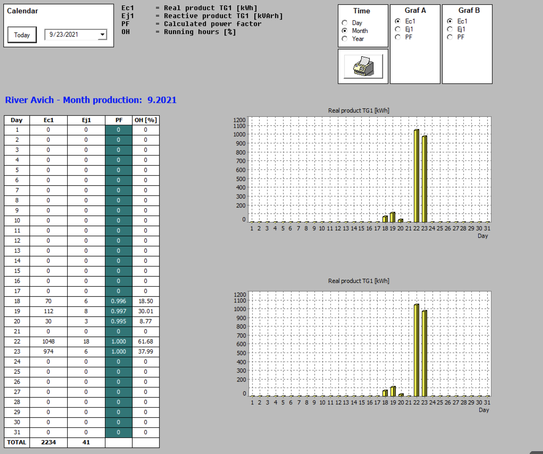 Turbine Generation Charts